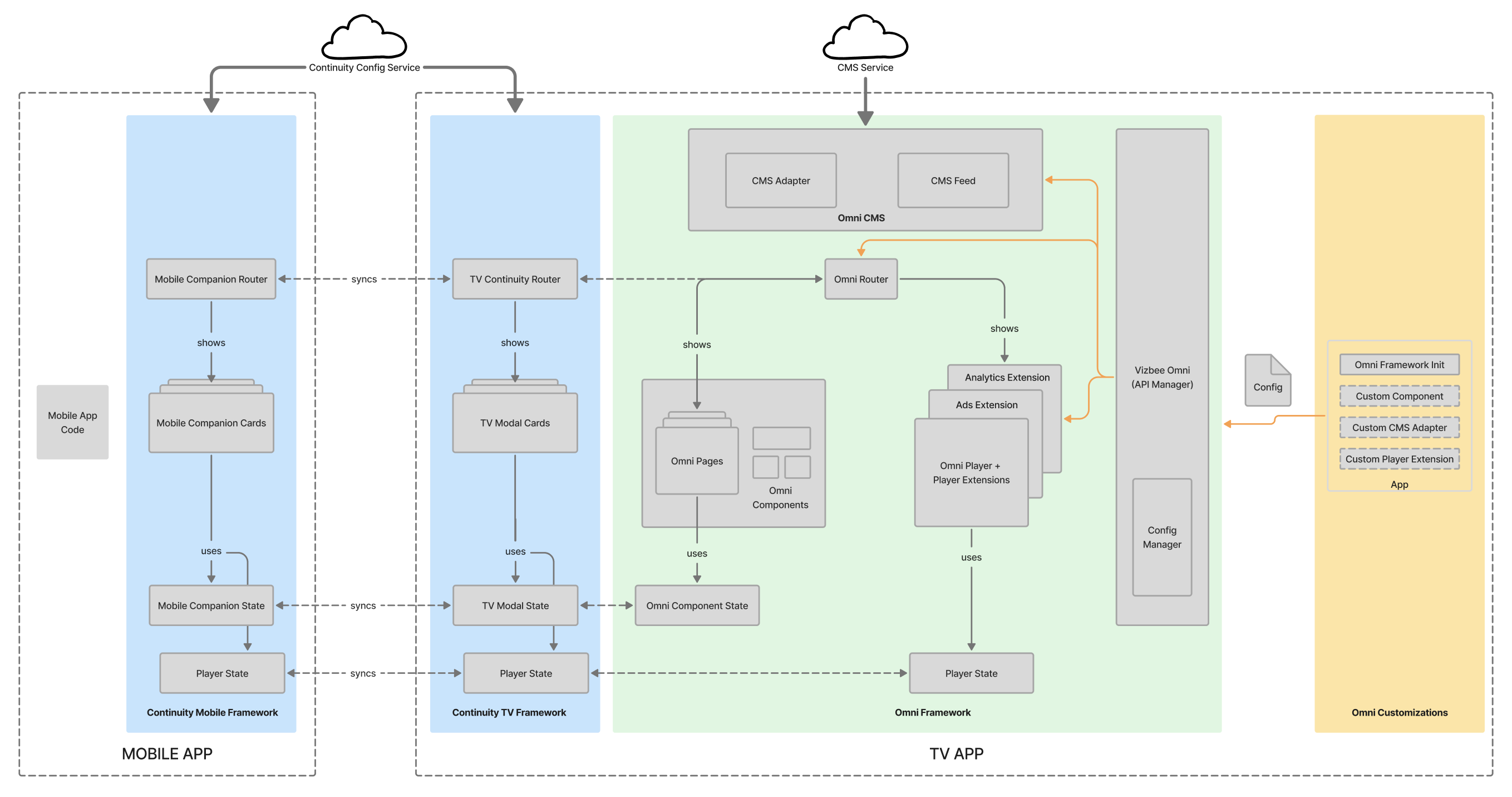 Omni is cross-device TV app framework | Vizbee